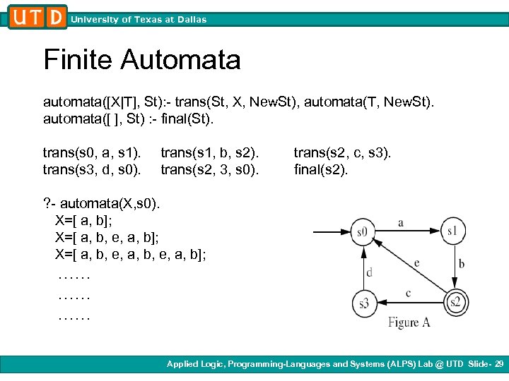 University of Texas at Dallas Finite Automata automata([X|T], St): - trans(St, X, New. St),