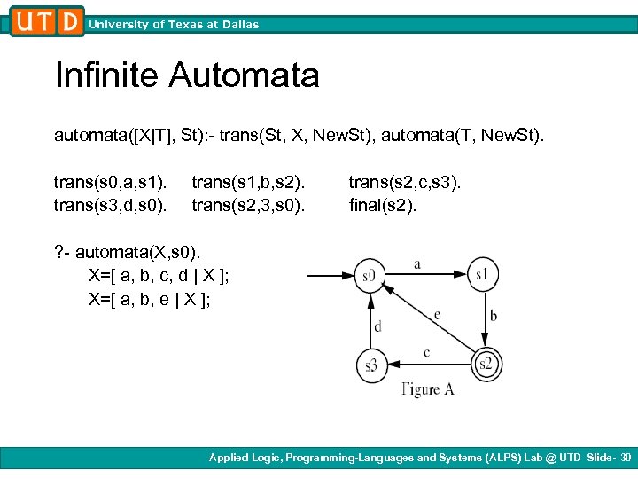 University of Texas at Dallas Infinite Automata automata([X|T], St): - trans(St, X, New. St),