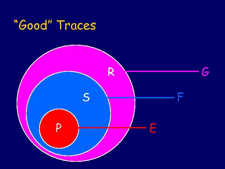 “Good” Traces R G S P F E 