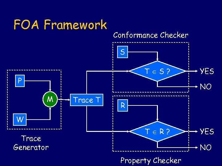 FOA Framework Conformance Checker S T S? P YES NO M Trace T R