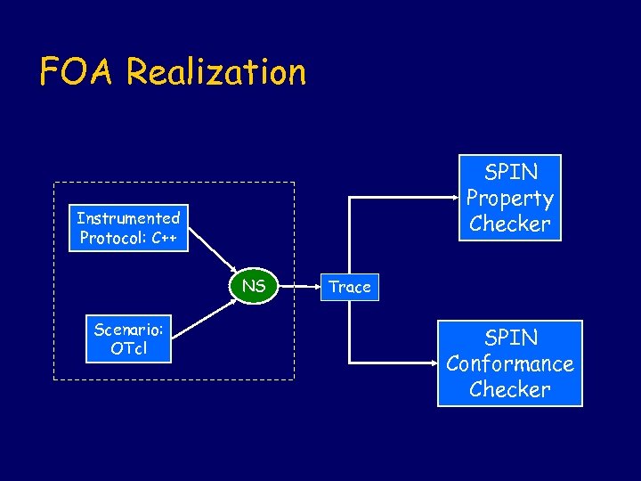 FOA Realization SPIN Property Checker Instrumented Protocol: C++ NS Scenario: OTcl Trace SPIN Conformance