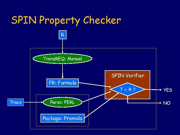 SPIN Property Checker R Trans. REQ: Manual SPIN Verifier FR: Formula Trace Parse: PERL