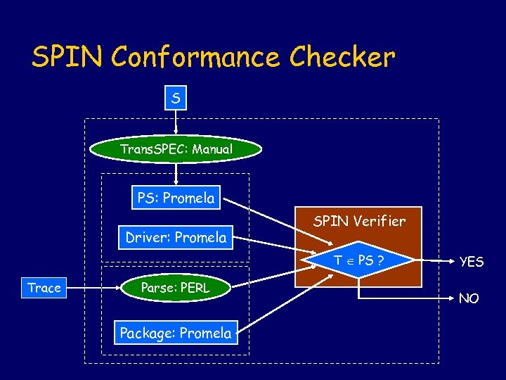 SPIN Conformance Checker S Trans. SPEC: Manual PS: Promela Driver: Promela SPIN Verifier T