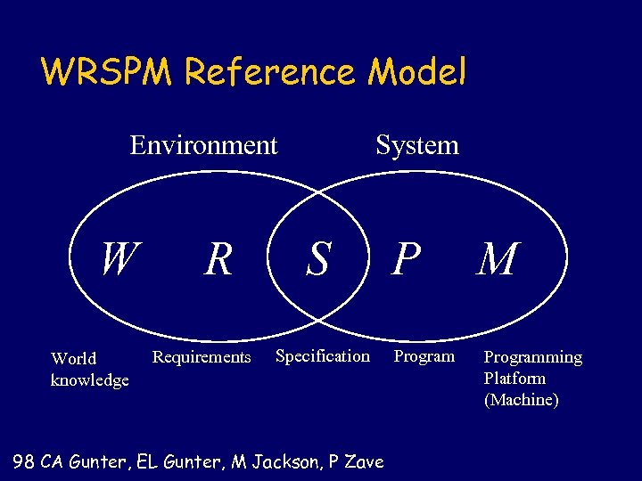 WRSPM Reference Model Environment W World knowledge R Requirements System S Specification 98 CA