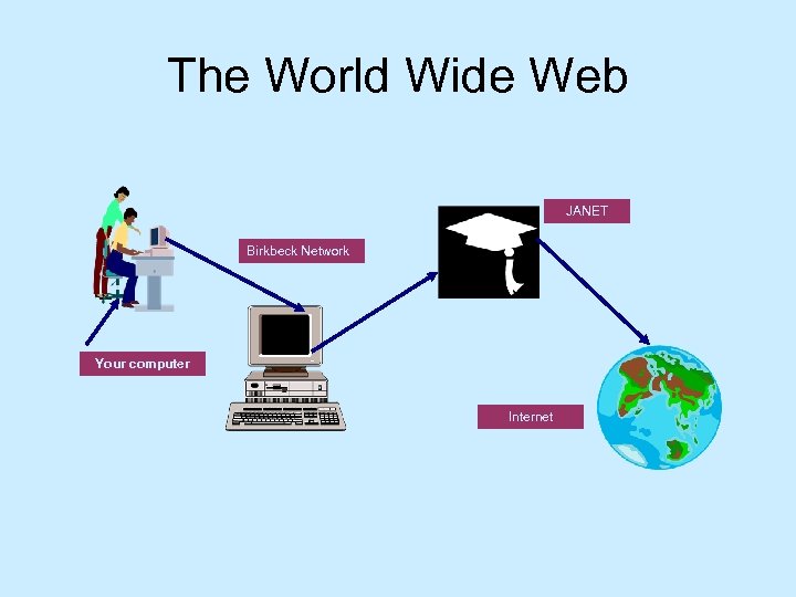 The World Wide Web JANET Birkbeck Network Your computer Internet 