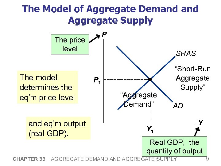 The Model of Aggregate Demand Aggregate Supply P The price level The model determines