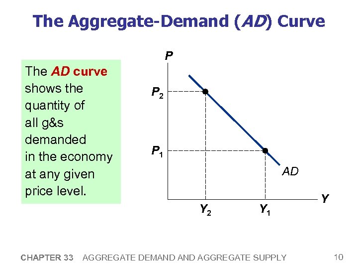The Aggregate-Demand (AD) Curve P The AD curve shows the quantity of all g&s