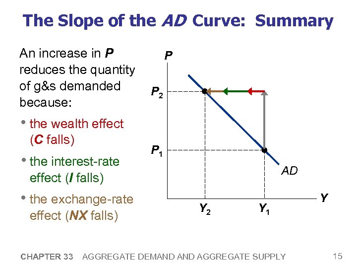The Slope of the AD Curve: Summary An increase in P reduces the quantity