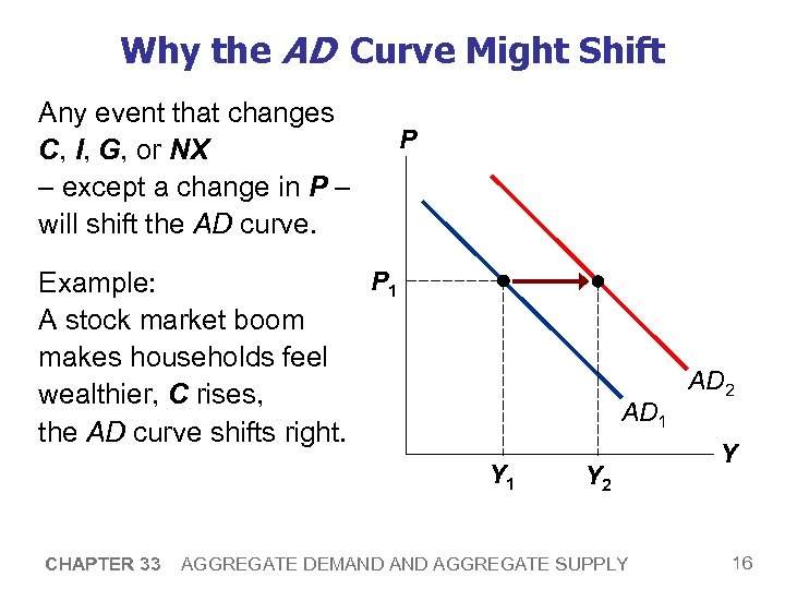 Why the AD Curve Might Shift Any event that changes C, I, G, or