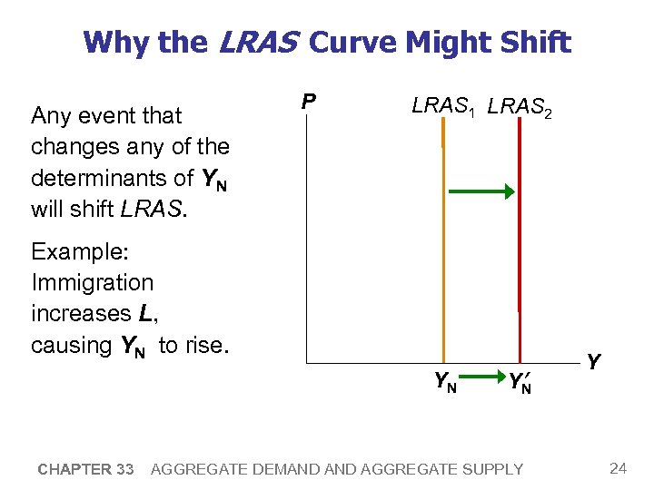 Why the LRAS Curve Might Shift Any event that changes any of the determinants