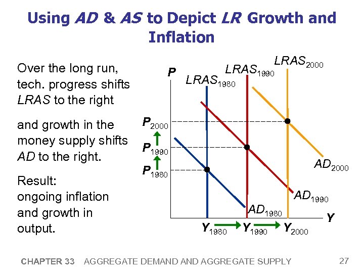 Using AD & AS to Depict LR Growth and Inflation Over the long run,
