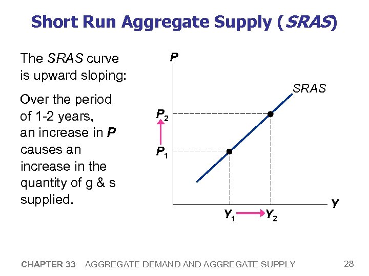 Short Run Aggregate Supply (SRAS) P The SRAS curve is upward sloping: Over the