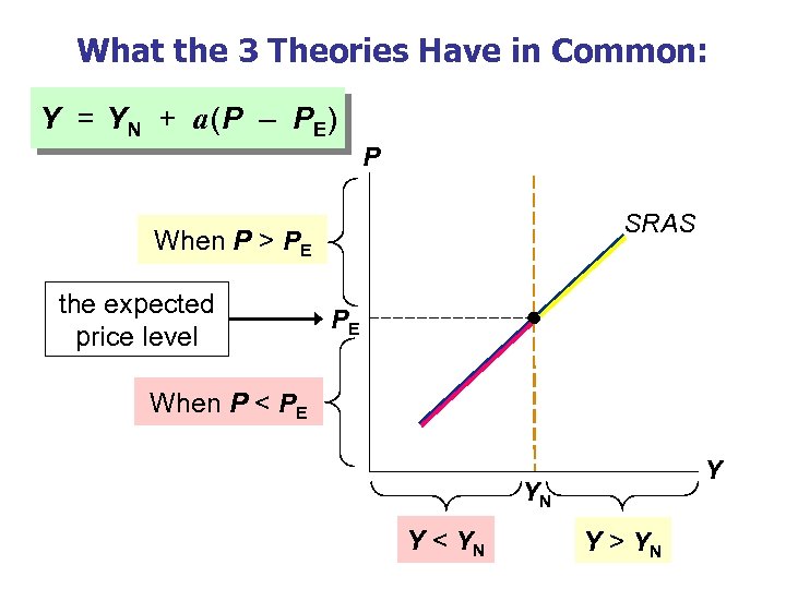 What the 3 Theories Have in Common: Y = YN + a (P –