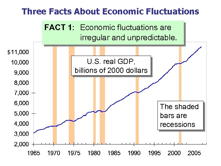 Three Facts About Economic Fluctuations FACT 1: Economic fluctuations are irregular and unpredictable. $