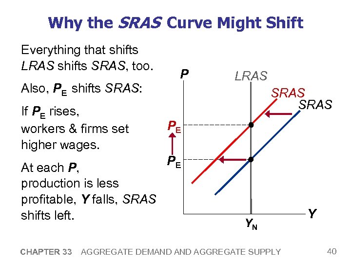 Why the SRAS Curve Might Shift Everything that shifts LRAS shifts SRAS, too. P