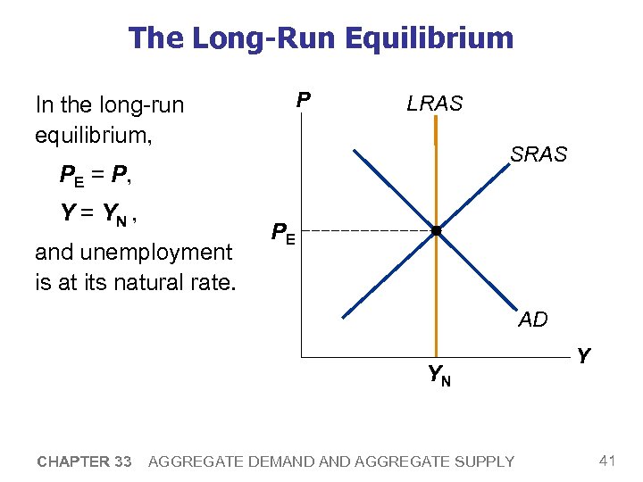 The Long-Run Equilibrium In the long-run equilibrium, P LRAS SRAS PE = P, Y