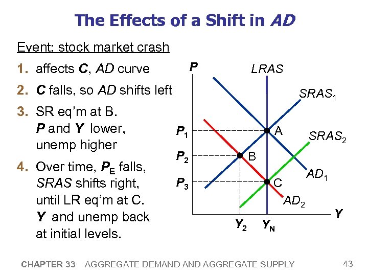 The Effects of a Shift in AD Event: stock market crash P 1. affects