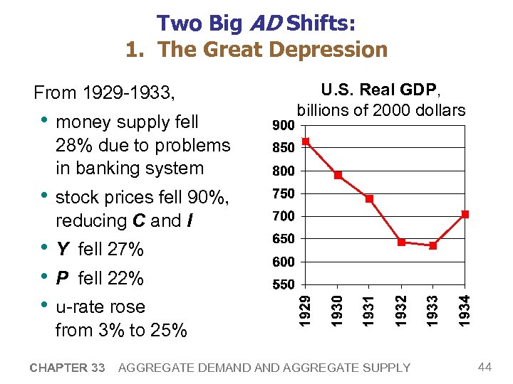 Two Big AD Shifts: 1. The Great Depression From 1929 -1933, • money supply