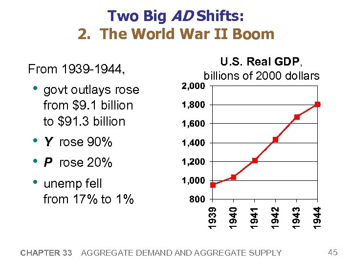 Two Big AD Shifts: 2. The World War II Boom From 1939 -1944, •