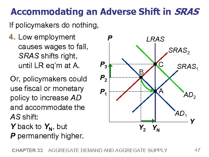 Accommodating an Adverse Shift in SRAS If policymakers do nothing, 4. Low employment causes