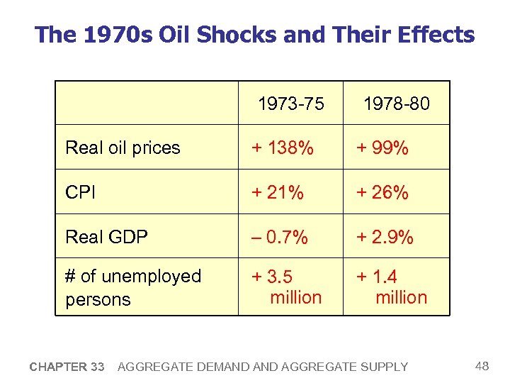 The 1970 s Oil Shocks and Their Effects 1973 -75 1978 -80 Real oil