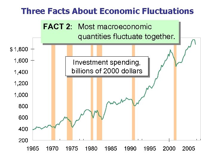 Three Facts About Economic Fluctuations FACT 2: Most macroeconomic quantities fluctuate together. $ Investment