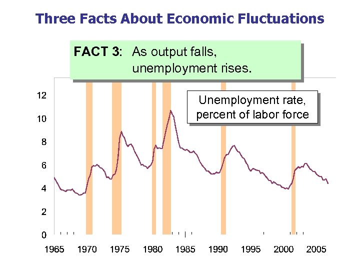 Three Facts About Economic Fluctuations FACT 3: As output falls, unemployment rises. Unemployment rate,