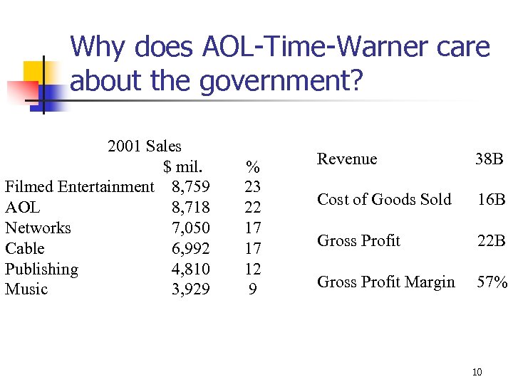 Why does AOL-Time-Warner care about the government? 2001 Sales $ mil. Filmed Entertainment 8,