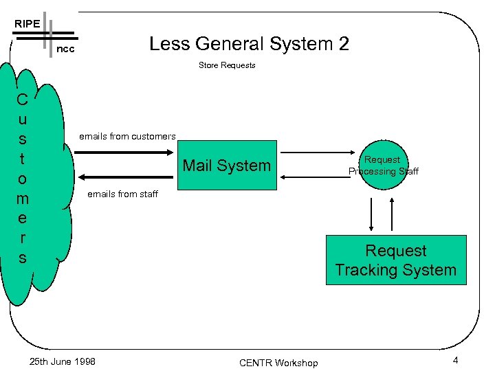 RIPE Less General System 2 ncc Store Requests C u s t o m
