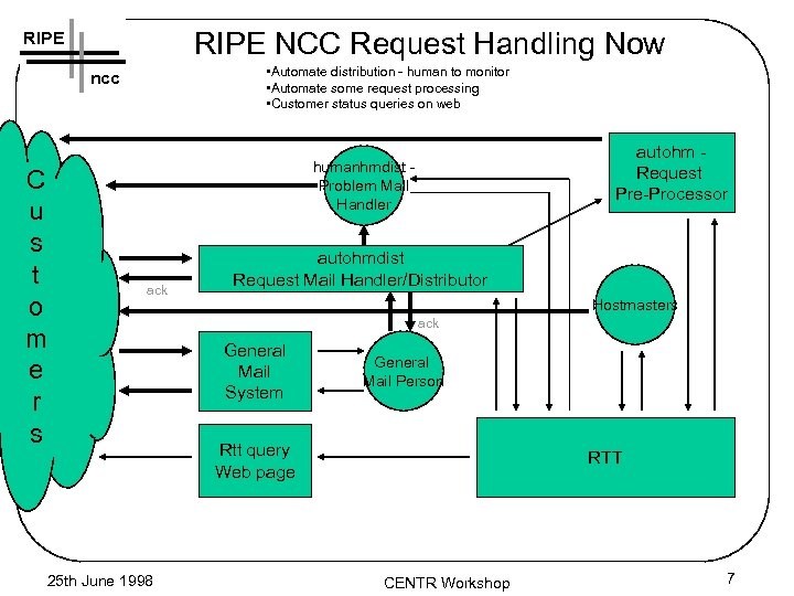 RIPE NCC Request Handling Now RIPE • Automate distribution - human to monitor •