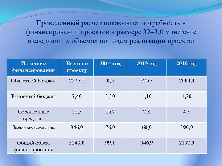 Проведенный расчет показывает потребность в финансировании проектов в размере 3243, 0 млн. тенге в