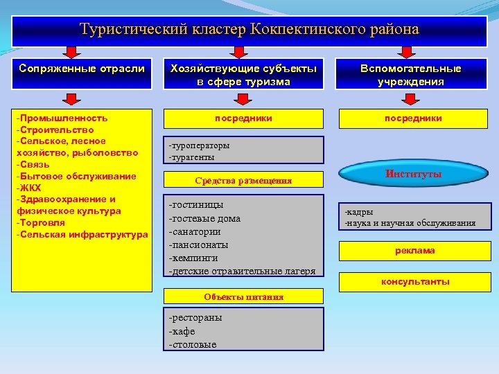 Туристический кластер Кокпектинского района Сопряженные отрасли Хозяйствующие субъекты в сфере туризма Вспомогательные учреждения -Промышленность