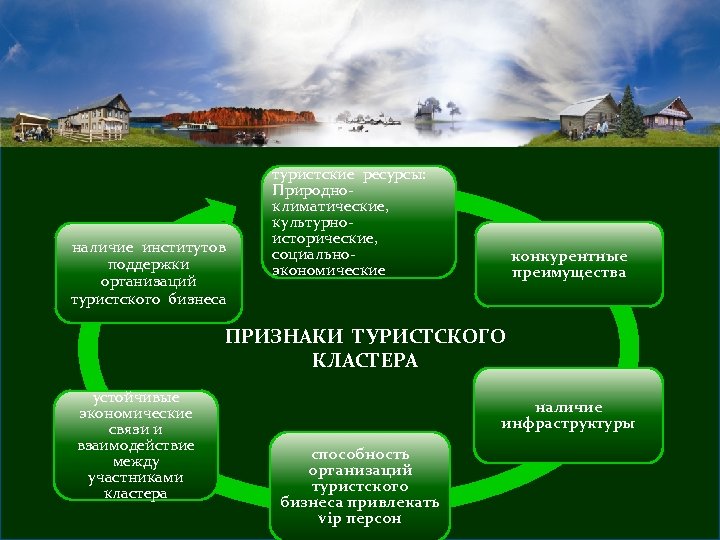 наличие институтов поддержки организаций туристского бизнеса туристские ресурсы: Природноклиматические, культурноисторические, социальноэкономические конкурентные преимущества ПРИЗНАКИ