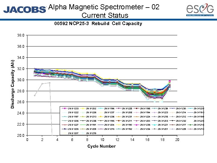 Alpha Magnetic Spectrometer – 02 Current Status 00592 NCP 25 -3 Rebuild Cell Capacity