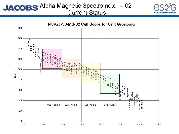 Alpha Magnetic Spectrometer – 02 Current Status NCP 25 -3 AMS-02 Cell Score for