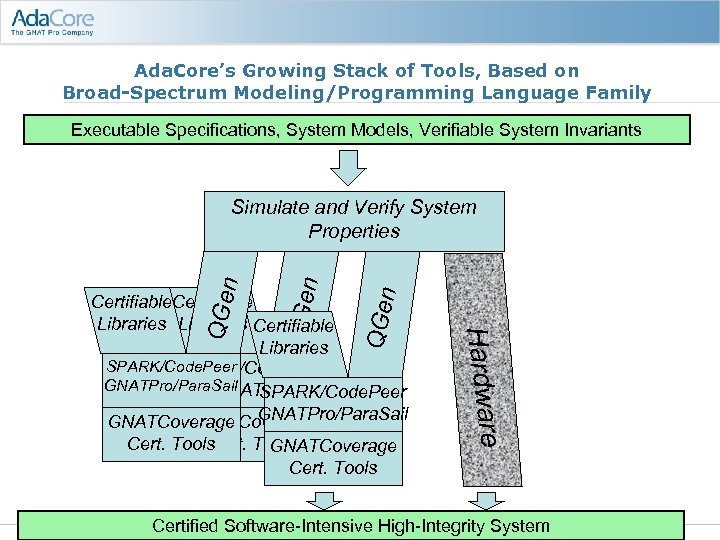Ada. Core’s Growing Stack of Tools, Based on Broad-Spectrum Modeling/Programming Language Family Executable Specifications,