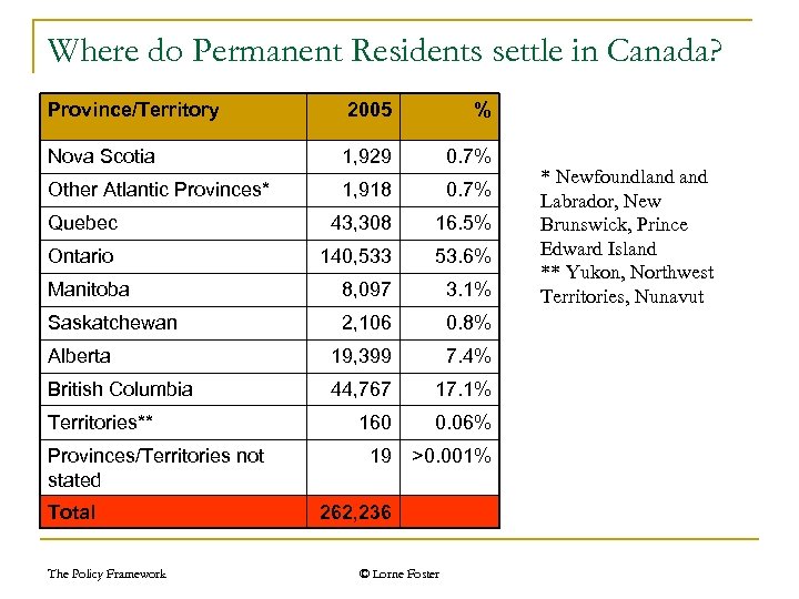 Where do Permanent Residents settle in Canada? Province/Territory 2005 % Nova Scotia 1, 929