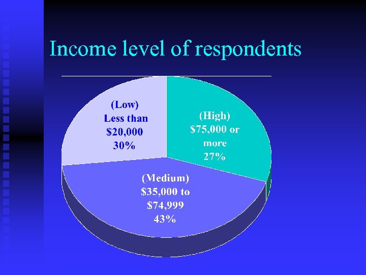 Income level of respondents 