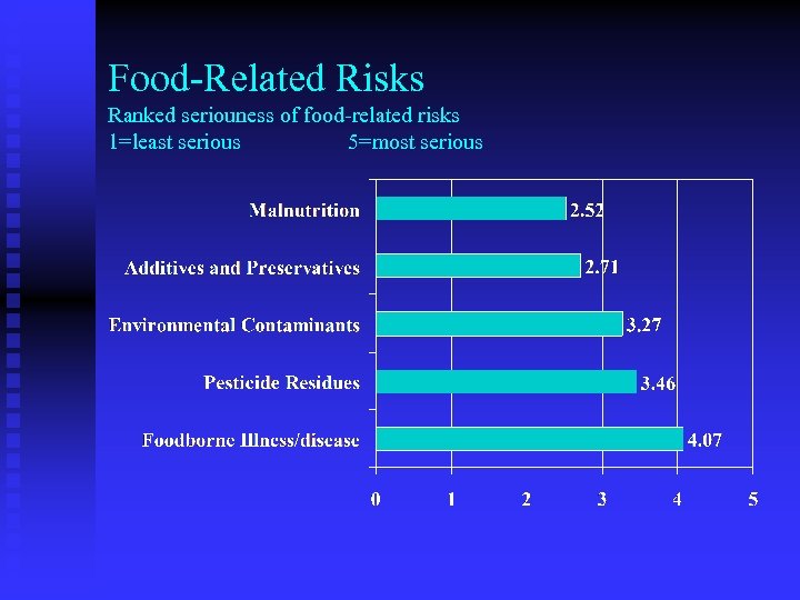 Food-Related Risks Ranked seriouness of food-related risks 1=least serious 5=most serious 