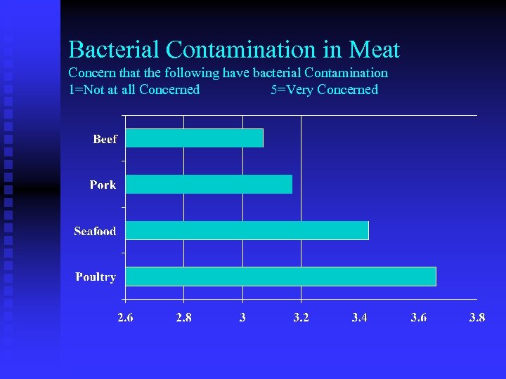 Bacterial Contamination in Meat Concern that the following have bacterial Contamination 1=Not at all