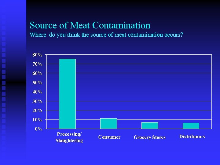 Source of Meat Contamination Where do you think the source of meat contamination occurs?