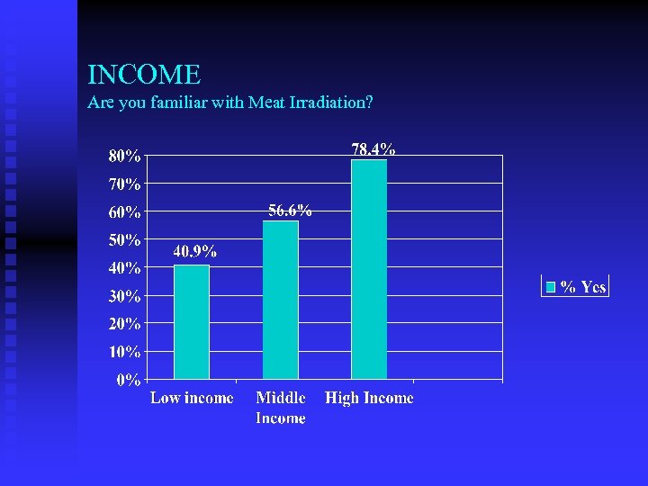 INCOME Are you familiar with Meat Irradiation? 