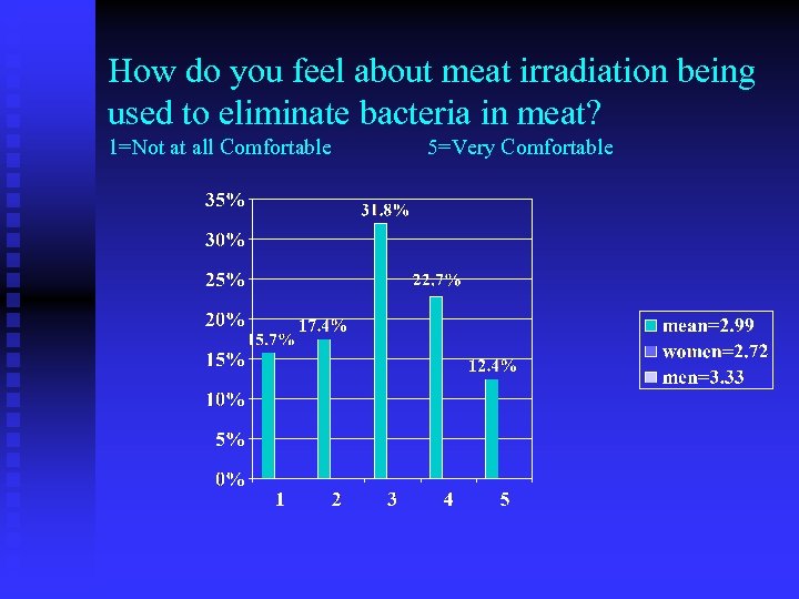 How do you feel about meat irradiation being used to eliminate bacteria in meat?
