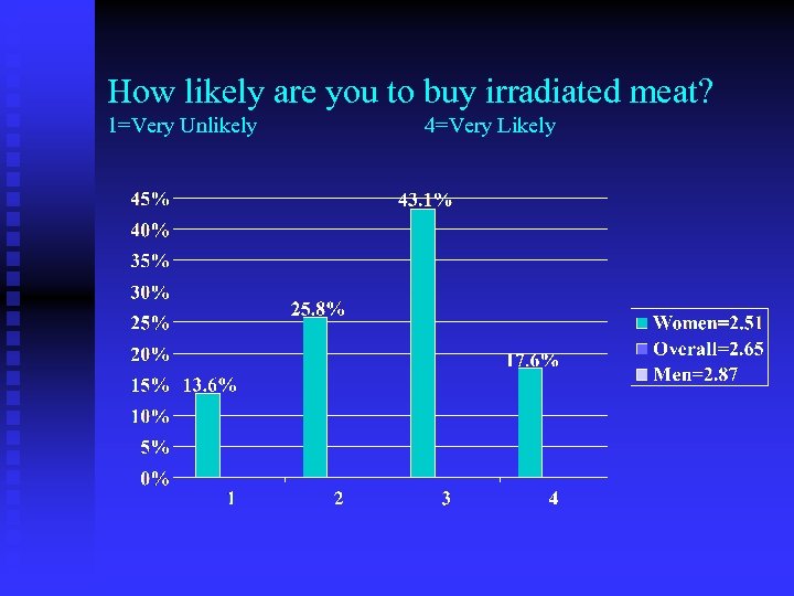 How likely are you to buy irradiated meat? 1=Very Unlikely 4=Very Likely 