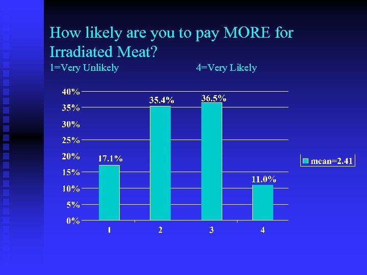 How likely are you to pay MORE for Irradiated Meat? 1=Very Unlikely 4=Very Likely