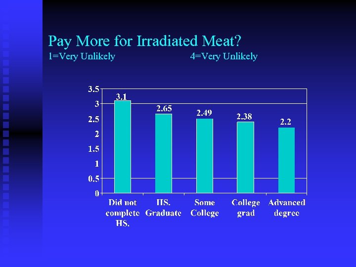 Pay More for Irradiated Meat? 1=Very Unlikely 4=Very Unlikely 