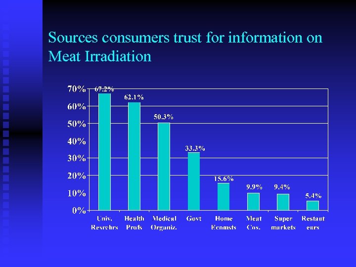 Sources consumers trust for information on Meat Irradiation 