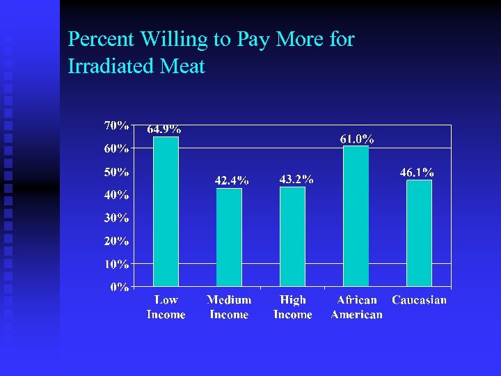 Percent Willing to Pay More for Irradiated Meat 