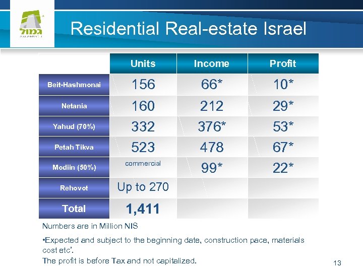 Residential Real-estate Israel Units Beit-Hashmonai Netania Yahud (70%) Petah Tikva Modiin (50%) Income Profit