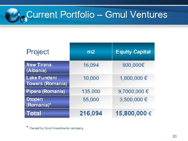 Current Portfolio – Gmul Ventures Project m 2 Equity Capital New Tirana (Albania) 16,